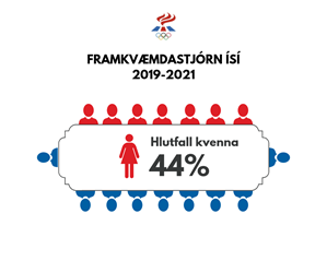 Aldrei fleiri konur í stjórn ÍSÍ