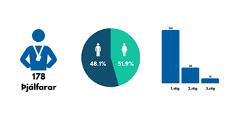 Tölfræði úr þjálfaramenntun ÍSÍ 2025